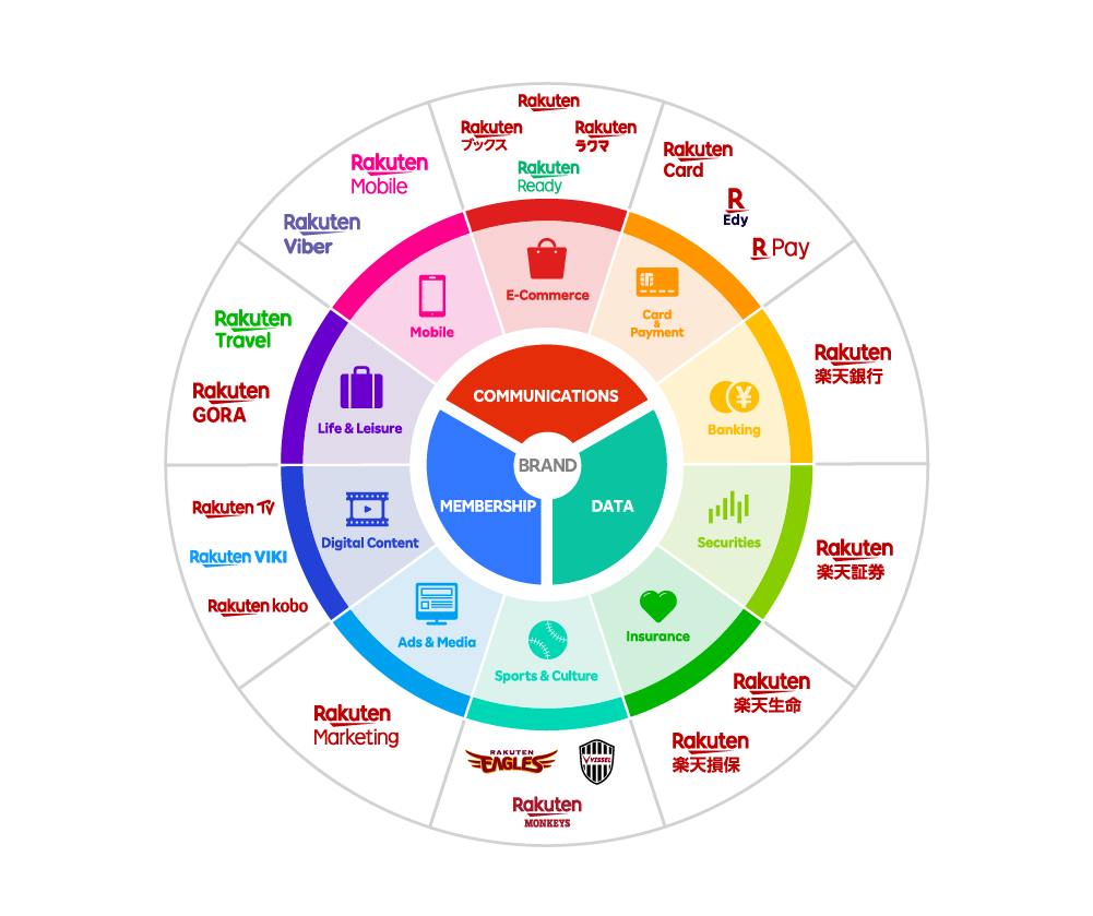 Rakuten перевод. Экосистема Ракутен что входит. Rakuten pay статистика. Rakuten Market. Экосистема Ракутен картинка.