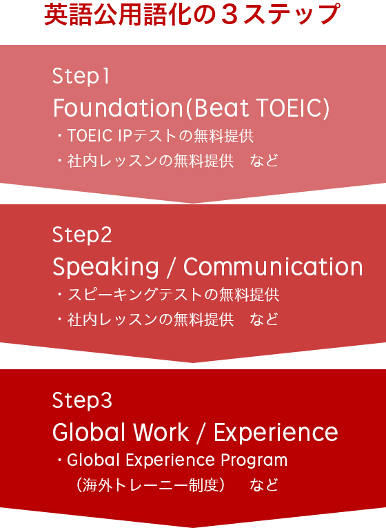 英語公用語化の3ステップ