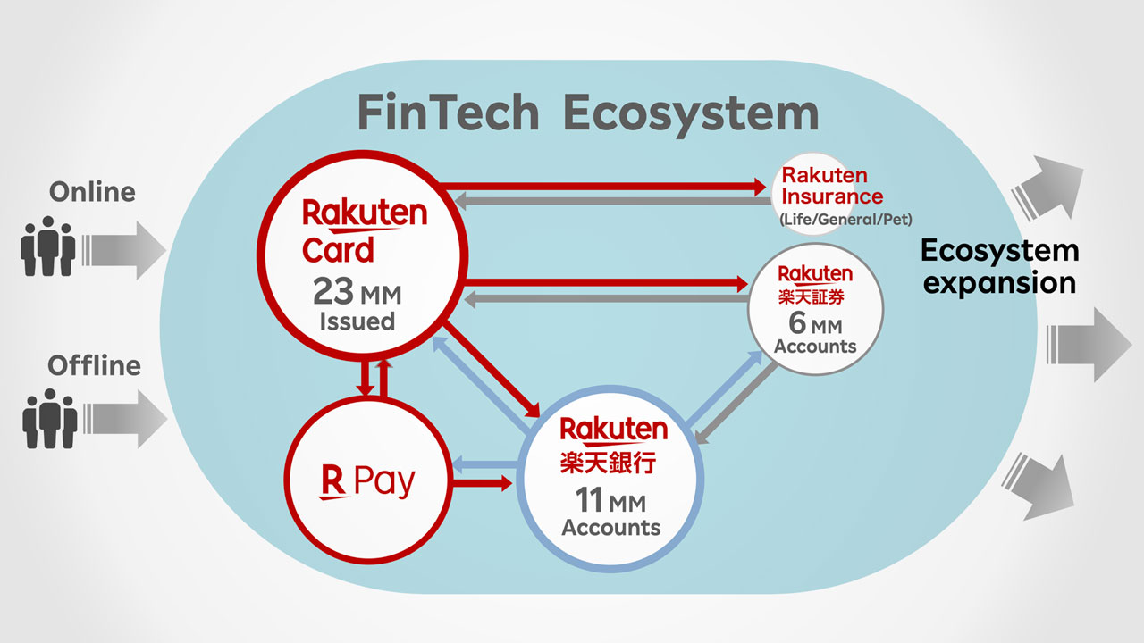フィンテックグループのエコシステム戦略 | 楽天グループ株式会社