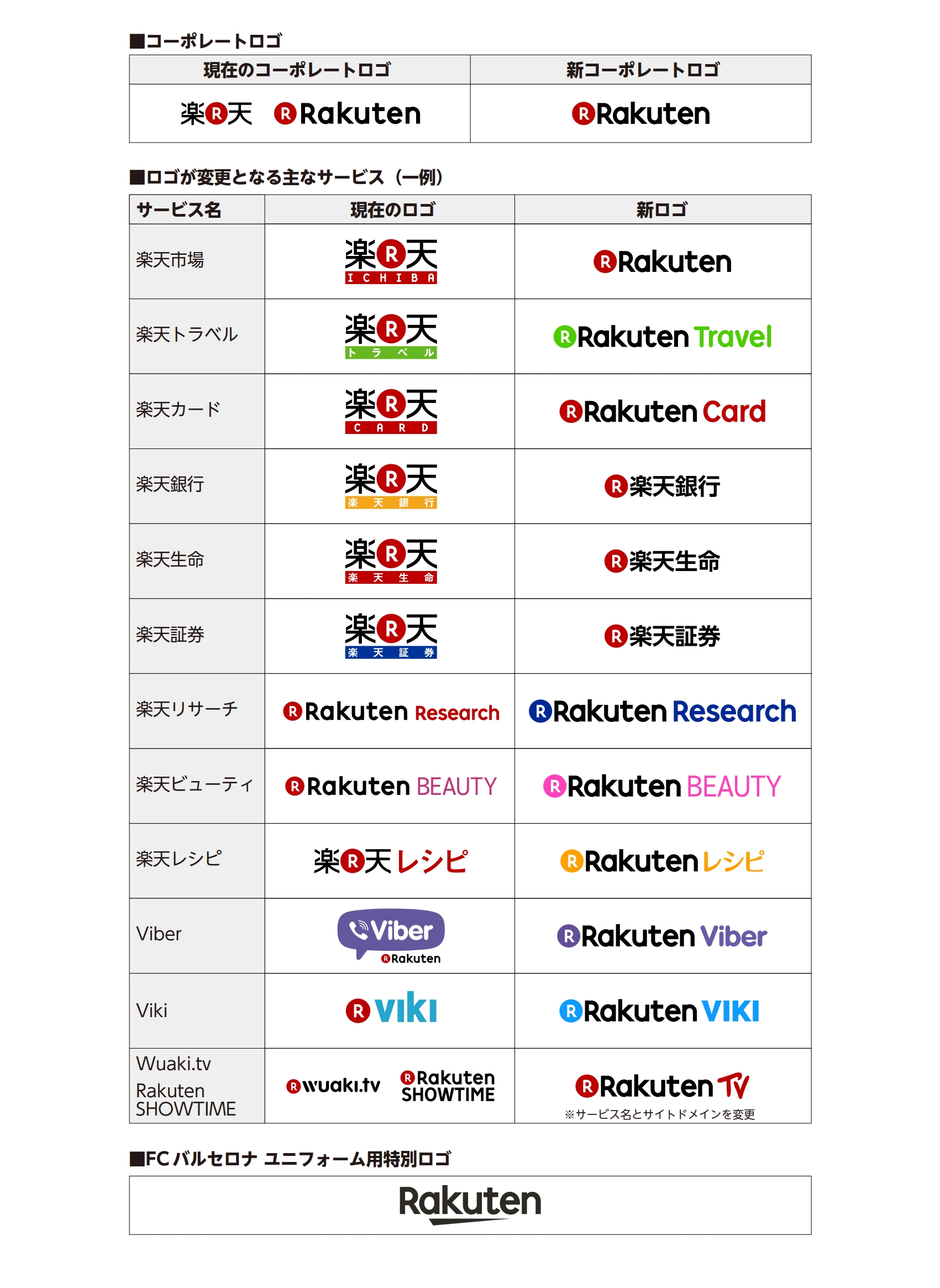 楽天株式会社 楽天グループ グローバルで Rakuten ブランドを強化 ニュース