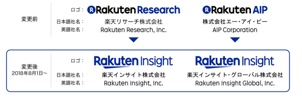 楽天リサーチおよびaipの社名変更に関するお知らせ 楽天株式会社